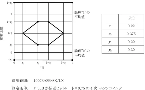 図     2222----3333     1000BASE 1000BASE 1000BASE 1000BASE----SX/LX SX/LX SX/LX SX/LX の の の の光出力波形 光出力波形 光出力波形 光出力波形    
