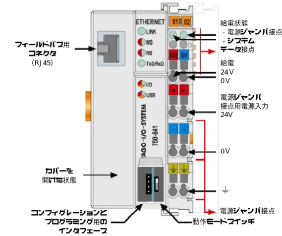 図 3-1：フィールドバスコントローラ（Ethernet TCP/IP 対応型） g084100e