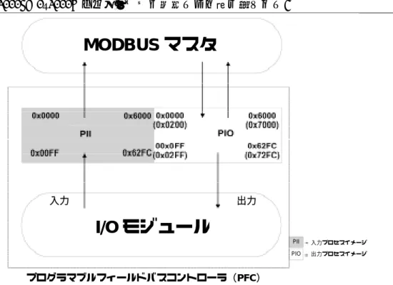 図 3-11：MODBUS マスタと I/O モジュールのデータ交換 g015045e