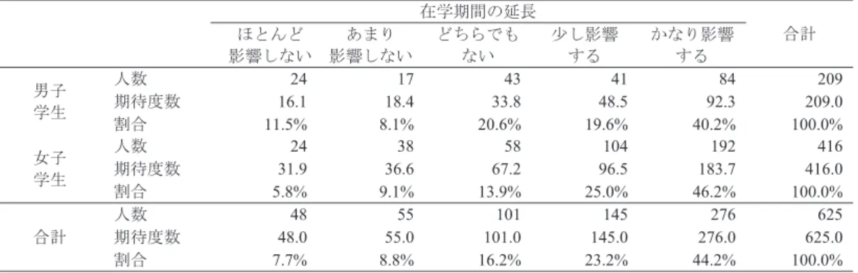 表 17   在学期間の延長が長期間の留学参加に与える影響（男女別） 在学期間の延長 合計ほとんど 影響しない あまり 影響しない どちらでもない 少し影響する かなり影響する 男子 学生 人数 24  17 43 41 84  209期待度数16.1 18.433.848.592.3 209.0 割合 11.5%  8.1% 20.6% 19.6% 40.2%  100.0% 女子 学生 人数 24  38 58 104 192  416期待度数31.9 36.667.296.5183.7 416.0 割