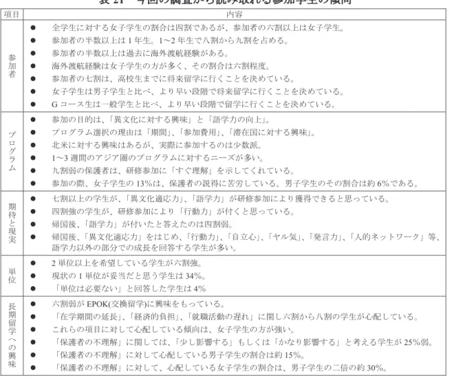 表 21   今回の調査から読み取れる参加学生の傾向 項目 内容 参加者   全学生に対する女子学生の割合は四割であるが、参加者の六割以上は女子学生。参加者の半数以上は1年生。1～2年生で八割から九割を占める。  参加者の半数以上は過去に海外渡航経験がある。  海外渡航経験は女子学生の方が多く、その割合は六割程度。  参加者の七割は、高校生までに将来留学に行くことを決めている。   女子学生は男子学生と比べ、より早い段階で将来留学に行くことを決めている。  G コース生は一般学生と比べ、より早