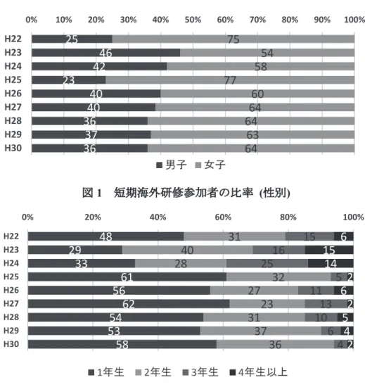 図 1   短期海外研修参加者の比率  ( 性別 )  図 2   短期海外研修参加者の比率（学年別） 学部毎の参加者数に関しては、各学部に在籍する学生の数が異なっているため、学部 毎の参加者を各学部の学生数で割り、参加率を示した（表 2 ）。上位 3 学部を網掛で示 した。各学部が独自に実施する海外プログラムの数は、参加率に大きく影響すると考え られるため、単純に判断することは難しいが、文学部、マッチングプログラム（ MP ）、 法学部、経済学部からの参加率が高いことが読み取れる。 表 2   各学部の全