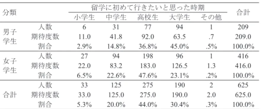 表 6   留学に初めて行きたいと思った時期（男女別） 分類  留学に初めて行きたいと思った時期 小学生 中学生 高校生 大学生 その他 合計 男子 学生 人数 6  31  77  94  1  209 期待度数11.0 41.8 92.0 63.5 .7  209.0  割合 2.9%  14.8% 36.8% 45.0% .5%  100.0%  女子 学生 人数 27  94  198  96  1  416 期待度数22.0 83.2 183.0 126.5 1.3  416.0  割合 6.5%