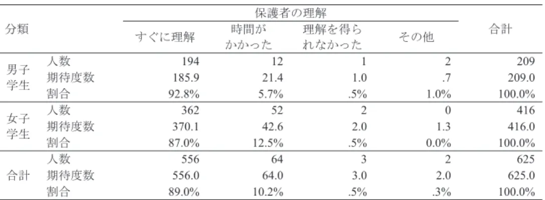表 9   海外研修に参加する際の保護者の理解（男女別） 分類 保護者の理解 すぐに理解 時間が 合計 かかった 理解を得られなかった その他 男子 学生 人数 194 12 1 2 209 期待度数185.921.41.0.7209.0  割合 92.8% 5.7% .5% 1.0% 100.0%  女子 学生 人数 362 52 2 0 416 期待度数370.142.62.01.3416.0  割合 87.0% 12.5% .5% 0.0% 100.0%  合計 人数 556 64 3 2 625 期