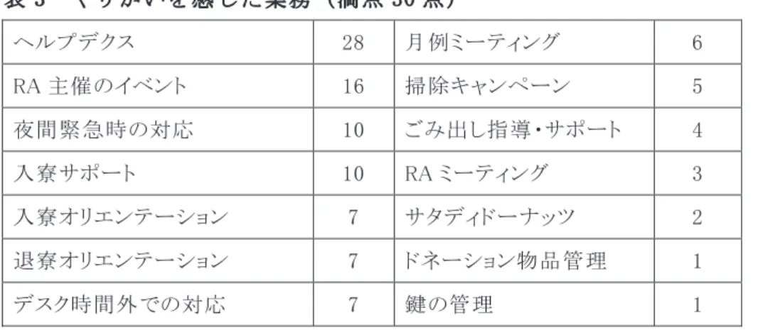表 2  RA 業務が難しいと感じた理由（満点 30 点）  その場で判断しなくてはいけない  22  コミュニケーションをとるのが難しい  11  すぐ対応できないことがある  17  留学生と信頼関係を作るのが難しい  8  時間の確保が難しい  15  留学生が部屋に引きこもる  5  言葉の壁がある  15  また、RA 業務のやりがいについては、5.4 点（同）と高得点がつき、記述式の回答でも 「RA を友人に勧めるか」 「もう一年在学するとしたら RA を続けるか」という質問には全員 が「はい（