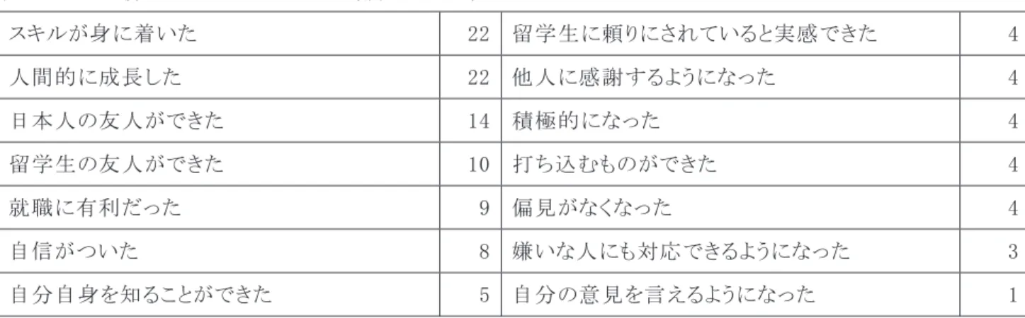 表 6  RA を務めてよかったこと（満点 30 点）  スキルが身に着いた  22 留学生に頼りにされていると実感できた  4 人間的に成長した  22 他人に感謝するようになった  4 日本人の友人ができた  14 積極的になった  4 留学生の友人ができた  10 打ち込むものができた  4 就職に有利だった  9 偏見がなくなった  4 自信がついた  8 嫌いな人にも対応できるようになった  3 自分自身を知ることができた  5 自分の意見を言えるようになった  1 最後に RA を務めてマイナス
