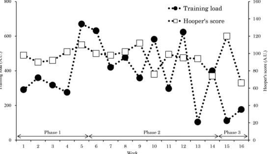 Figure 2  Weekly basis analyses of Training load and Hooper’s score.