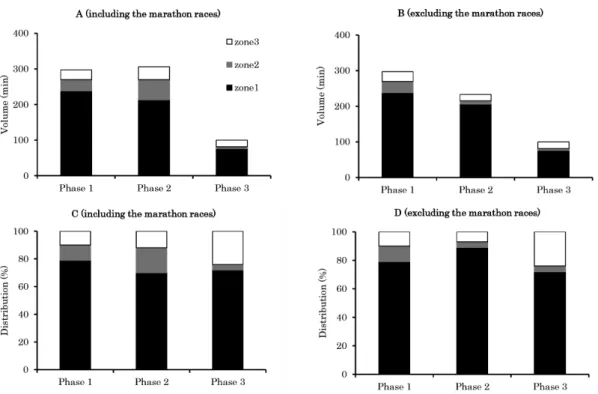 Figure 3  Weekly absolute (A, B) and relative (C, D) running duration.