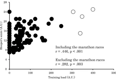 Figure 4  Relationship between daily Training load and Hooper’s score.
