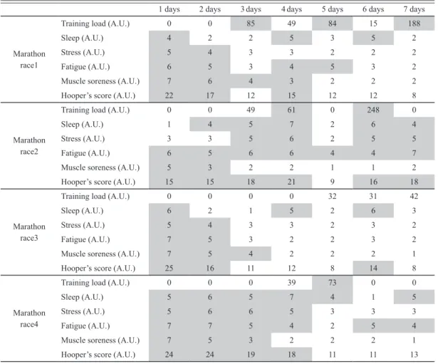Table 2  Training load and psychometric status for seven days after each marathon race.