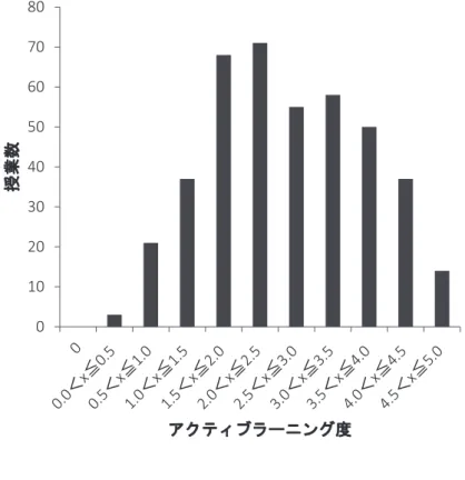 図 2. 平成 28 年度 3・4 学期のアクティブラーニング度とその分布  図 3. 平成 29 年度 1・2 学期のアクティブラーニング度とその分布 01020304050607080授業数アクティブラーニング度051015202530354045授業数アクティブラーニング度