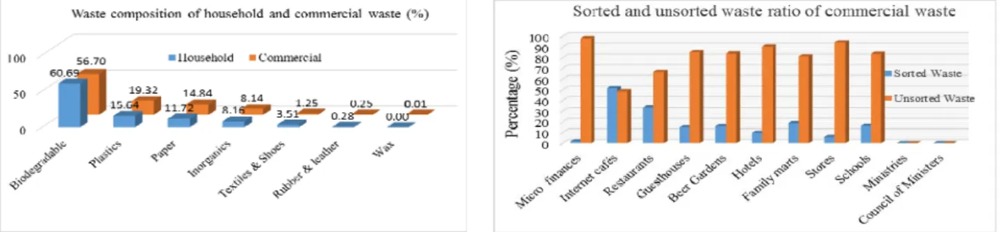 Figure 1. Composition of household and commercial waste.    Figure 2. Sorted and unsorted waste ratio of commercial sector