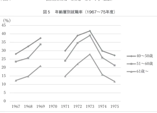 図 5 　年齢層別就職率（1967～75年度） （注 1 ）1970年の算出の基礎となる数値は得られなかった． （注 2 ）1967～69年は，年度ではなく年ベースの数値．それ以外は年度ベースの数値． （注 3 ）1974～75年度の「40～50歳」，「51～60歳」，「61歳～」は，それぞれ「40～49歳」，「50～59歳」，「60歳～」． （資料出所）図 1 の出典に基づいて筆者が算出．051015202530354045 1967 1968 1969 1970 1971 1972 1973 1974 
