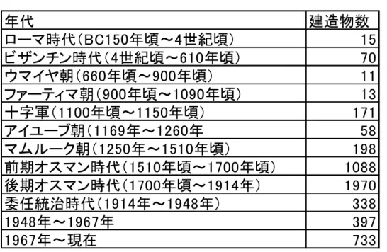 表 2 ． 時 代 に よ る 旧 市 街 の 建 造 物 数 の 違 い   出 典 ： W e l f a r e   A s s o c i a t i o n ( 2 0 0 3 ) , p 