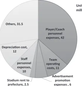 Fig. 2: Rakuten Baseball's breakdown of expense in 2014Advertisement/Sponsor, 33Annual ticket/Ticket, 38Goods, 14Right to broadcast, 10Fan club, 4