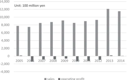 Fig. 4: The trends in sales and operating profit of Rakuten Baseball 0200,000400,000600,000800,0001,000,0001,200,0001,400,0001,600,0001,800,000 2005 2006 2007 2008 2009 2010 2011 2012 2013 2014 2015The annual number of visitors