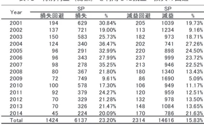 表 9 をみると，特別利益（純額）について（4）式を満たすサンプルは，操作前の段階で損失のサ ンプルのうち8.20％である．なお，表には記載していないが，操作前の段階で損失のサンプル のうち，特別利益（純額）を計上する割合は22.28％ 12 であり，これは全サンプルのうち，特別 利益（純額）を計上する割合である21.61％とほぼ等しい（若干高い）．いっぽう，特別利益（純 額）について（5）式を満たすサンプルは，操作前の段階で減益のサンプルのうち6.41％である． なお，前述したように，操作前の段階で減益の