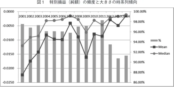 表 1 をみると，全サンプルのうち，95.61％のケースで特別損益が計上されていることがわか る．また，その平均値（－0.0097）と中央値（－0.0038）はマイナスであり，特別利益より特別 損失のほうが発生しやすい傾向があることもわかる．さらに，図 1 をみると，2008年と2009年 に大きな落ち込みがあるものの，折れ線グラフが右肩上がりの傾向にあることがわかる．これは， 時系列的にみて，特別損益（純額）の大きさが減少傾向にあることを意味している．最後に， 図 1 の棒グラフから，特別損益（純額）の計
