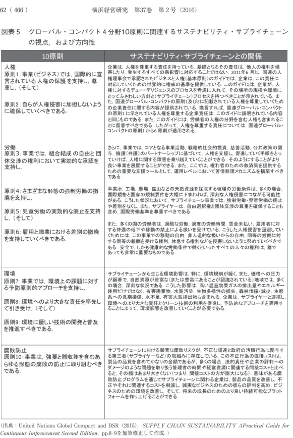 図表 5 　グローバル・コンパクト 4 分野10原則に関連するサステナビリティ・サプライチェーン の視点，および方向性 10 原則 サステナビリティ・サプライチェーンとの関係 人権 原則1：事業（ビジネス）では，国際的に宣 言されている 人権の保護 を支持し，尊 重し，（そして） 原則2：自らが人権侵害に加担しないよう に確保していくべきである． 労働 原則 3 ：事業では，組合結成 の自由と 団 体交渉の権利において実効的な承認を 支持し， 原則 4 ：さまざまな形態の強制労働の撤 廃を支持し， 原則 5