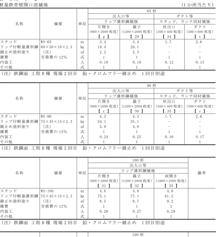表  ＳＡ－１－２  軽量鉄骨壁開口部補強                                                      (1 か所当たり)  名称  摘要  単位  65 形 出入口等  ダクト等 リップ溝形鋼補強  スタッド，ランナ同材補強  片開き  (900×2000 程度)  【 p 】  親子  (1200×2000 程度 ) 【 29 】  吹出口  (200×400 程度 ) 【 34 】  ダクト  (300×600 程度 ) 【 t 】  スタッド  リップ付