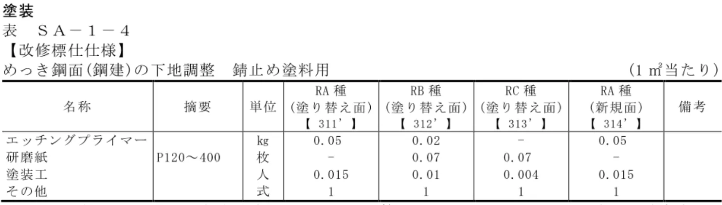 表  ＳＡ－１－４  【改修標仕仕様】  めっき鋼面(鋼建)の下地調整  錆止め塗料用                                    (1 ㎡当たり)  名称  摘要  単位  RA 種  (塗り替え面)  【  311’ 】 RB 種  (塗り替え面) 【  312’ 】 RC 種  (塗り替え面) 【  313’ 】 RA 種  (新規面) 【  314’ 】 備考  エッチングプライマー  研磨紙  塗装工  その他  P120～400  ㎏ 枚 人 式  0.05 0-  0