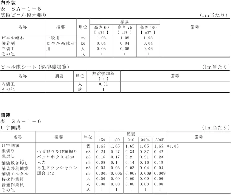表  ＳＡ－１－５  階段ビニル幅木張り                                                          (1ｍ当たり)  名称  摘要  単位  稲妻  備考  高さ 60  【  a35 】 高さ 75 【  a36 】 高さ 100 【  a37 】 ビニル幅木  接着剤  内装工  その他  一般用  ビ ニ ル 系 床 材用  ｍ ㎏ 人 式  1.08 0.04 0.06 1  1.08 0.04 0.06 1  1.08 0.04 0.06 1
