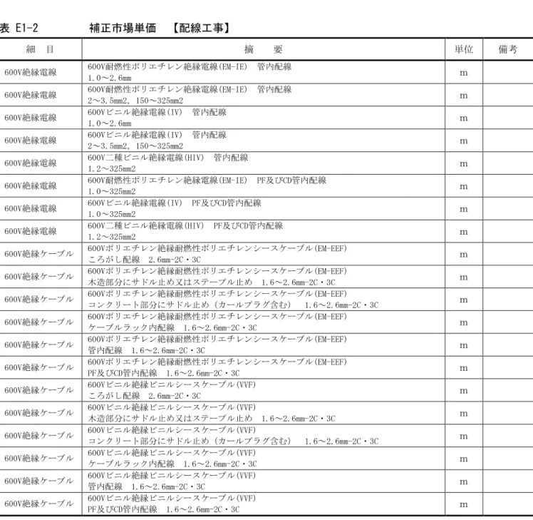 表 E1-1         補正市場単価  【配管工事】  細  目  摘    要  単位  備考  電線管  耐衝撃性硬質ビニル電線管(HIVE)  隠ぺい，露出配管  16～82  ｍ  ケーブルラック  トレー形  溶融亜鉛めっき(100g/㎡)製  透明塗装  200～600  （1段目及び2段積の2段目）  ｍ  ケーブルラック  はしご形  ZM溶融亜鉛めっき(100g/㎡)製  焼付け又は粉体塗装  400～1000BS  ｍ  ケーブルラック  はしご形  ZM溶融亜鉛めっき(100g/