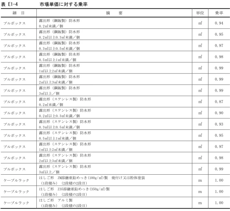 表 E1-3         補正市場単価  【接地工事】  細  目  摘    要  単位  備考  接地極打込式  銅覆銅棒打込式  φ10×1.5m  （単独打込）  箇所  表 E1-4         市場単価に対する乗率  細  目  摘    要  単位  乗率  プルボックス  露出形（鋼鈑製）防水形  0.2㎡未満／個  ㎡  0.94  プルボックス  露出形（鋼鈑製）防水形  0.2㎡以上0.3㎡未満／個  ㎡  0.95  プルボックス  露出形（鋼鈑製）防水形  0.3㎡以上0.