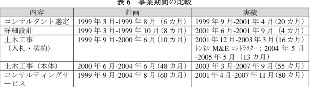 表 6  事業期間の比較  内容  計画  実績  コンサルタント選定 1999 年 3 月-1999 年 8 月（6 カ月） 1999 年 9 月-2001 年 4 月 （20 カ月） 詳細設計 1999 年 3 月-1999 年 10 月（8 カ月） 2001 年 6 月-2001 年 9 月（4 カ月） 土木工事  （入札・契約）  1999 年 9 月-2000 年 6 月（10 カ月） 2001 年 12 月-2003 年 3 月 （16 カ月）ﾄﾝﾈﾙ M&amp;E ｺﾝﾄﾗｸﾀｰ：2004 