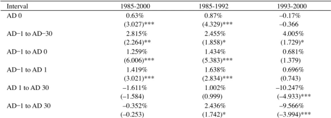 Table 4 Average Cumulative abnormal return around the announcement day of public offerings  Interval 1985-2000 1985-1992 1993-2000 AD 0 0.63% (3.027)*** 0.87% (4.329)*** –0.17%–0.366 AD–1 to AD–30 2.815% (2.264)** 2.455%(1.858)* 4.005%(1.729)* AD–1 to AD 0