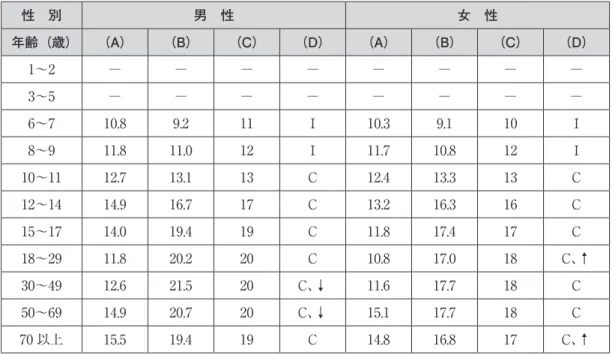 表 1　食物繊維の目標量を算定した方法 （A）平成 22 年、23 年国民健康・栄養調査 27） における食物繊維摂取量の中央値（g/日）。 （B）外挿した値（g/日）。 （C）目標量とした値（g/日）。 （D）I は目標量に食物繊維摂取量の中央値を用いたことを示し、C は目標量に外挿した値を用いたことを示す。 ↑と↓は平滑化の方向を示す。性　別 男　性 女　性年齢（歳）（A）（B）（C）（D）（A）（B） （C） （D）1～2────────3～5────────6～710.89.211I10.39.1