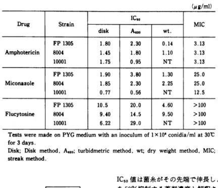 Table  2.  A  comparison  of various  IC,.  and  MIC values  for 3 strains of Aspergillus funsigatus