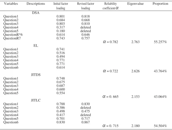 Table 2  Factor analysis: JIT scales