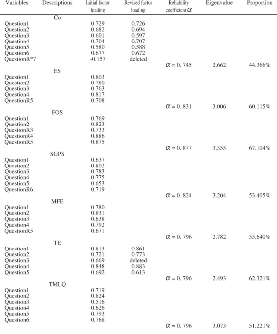 Table 3 shows factor analysis for HRM scales. One HRM variable failed to meet the cutoff loading of 0.40 and was deleted