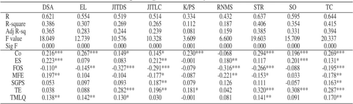 Table 6  Results of multiple regression analysis for HRM and JIT scales