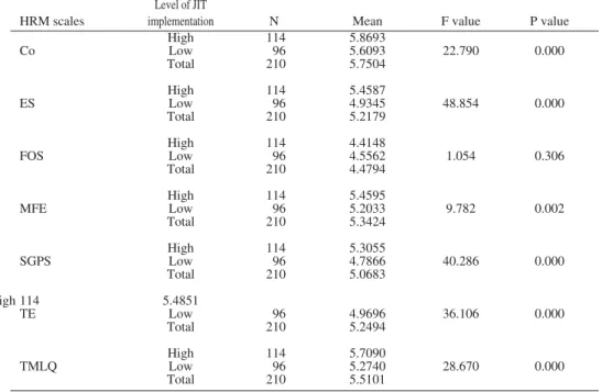 Table 9  ANOVA analysis of means for changes in HRM practices for high and low users of JIT 