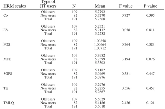 Table 10  ANOVA analysis for changes in HRM practices for old and new users of JIT  Type of 