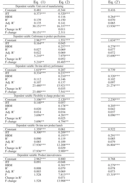 Table 12  Hierarchical regression analysis of competitive performance measures
