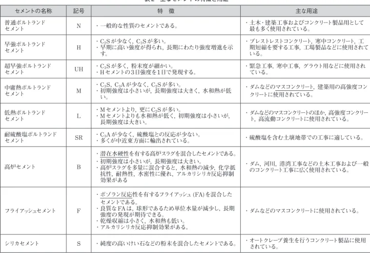 表 2　主なセメントの特徴と用途 セメントの名称 記号 特　徴 主な用途 普通ポルトランド セメント N ・一般的な性質のセメントである。 ・･土木・建築工事およびコンクリート製品用として最も多く使用されている。 早強ポルトランド セメント H ・C 2 S が少なく，C 3 S が多い。 ・･早期に高い強度が得られ，長期にわたり強度増進を示 す。 ・･プレストレストコンクリート，寒中コンクリート，工 期短縮を要する工事，工場製品などに使用されている。 超早強ポルトランド セメント UH ・C ・Hセメント