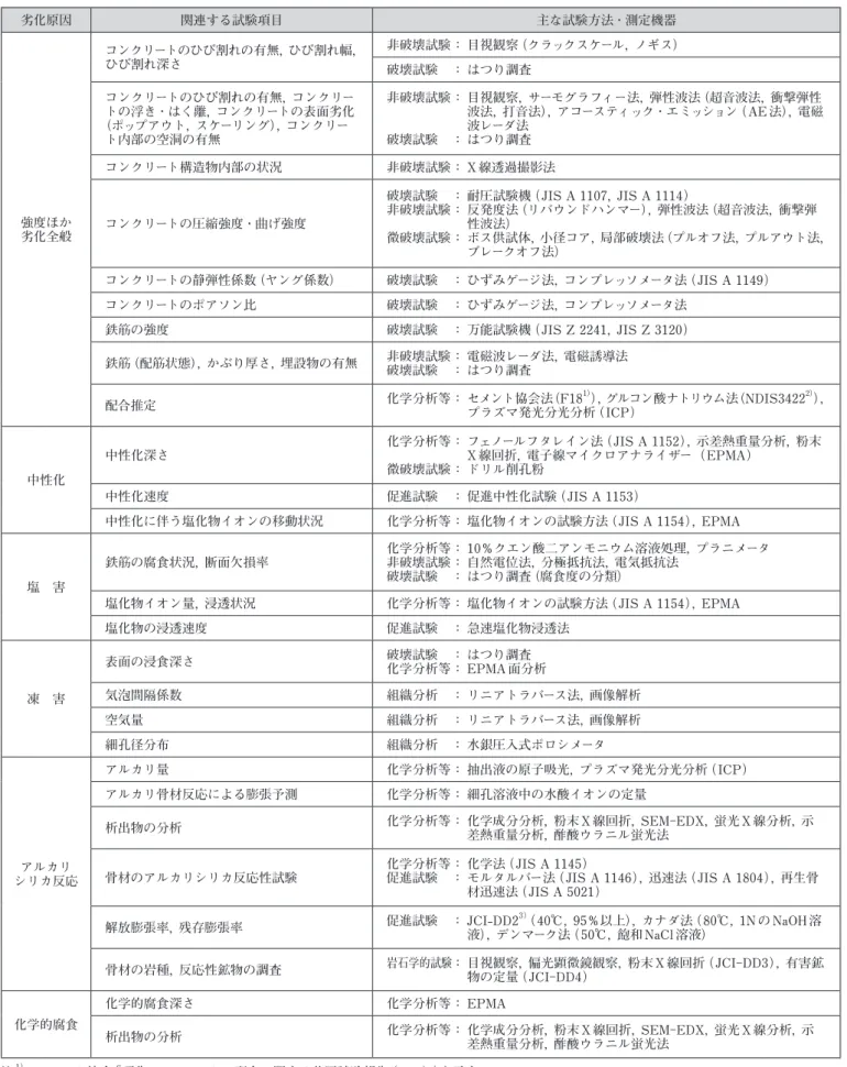 表 2　劣化原因，関連する試験項目と主な試験方法・測定機器との関係 劣化原因 関連する試験項目 主な試験方法・測定機器 強度ほか 劣化全般 コンクリートのひび割れの有無，ひび割れ幅，ひび割れ深さ 非破壊試験･：･ 目視観察（クラックスケール，ノギス）破壊試験　･：･ はつり調査コンクリートのひび割れの有無，コンクリートの浮き・はく離，コンクリートの表面劣化（ポップアウト，スケーリング），コンクリート内部の空洞の有無 非破壊試験･：･ ･目視観察，サーモグラフィー法，弾性波法（超音波法，衝撃弾性 波法，打音法