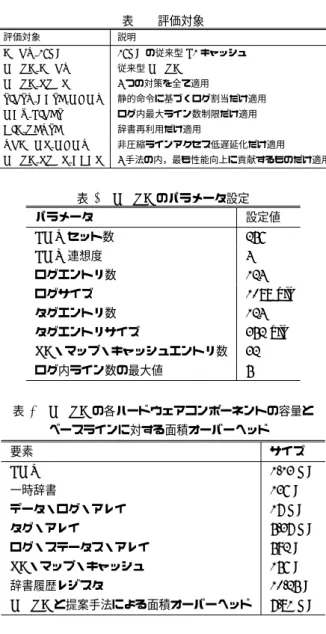 表 2 MORC のパラメータ設定 パラメータ 設定値 LMT セット数 256 LMT 連想度 4 ログエントリ数 124 ログサイズ 1088 bit タグエントリ数 124 タグエントリサイズ 352 bit PC ・マップ・キャッシュエントリ数 32 ログ内ライン数の最大値 5 表 3 MORC の各ハードウェアコンポーネントの容量と ベースラインに対する面積オーバーヘッド 要素 サイズ LMT 1.13 KB 一時辞書 136 B データ・ログ・アレイ 17 KB タグ・アレイ 5.37 KB ロ