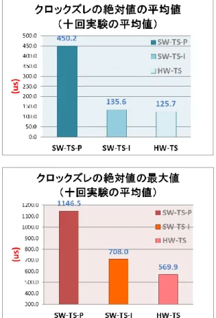 図  8  3 つのタイムスタンピング方式  体の時刻同期パフォーマンスを示す，時刻差の平均値もで きるだけ抑えたい．    評価項目 ：ノード X1 と Y1 のクロックズレをシミュレーシ ョン中にログとして残し，その絶対値の平均値，および絶 対値の最大値（時刻差最悪値）で評価する．  評価方式： 各コンフィギュレーションで 10 回シミュレーシ ョンする．毎回の実験時間は 61s に設定し，実験結果とし て，各コンフィギュレーションの 10 回実験における評価項 目の平均値を計算する．  4.2  実験