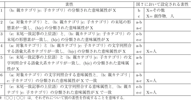 表 4 カテゴリ分類のための，既に意味属性が確定している周辺カテゴリを利用した素性 素性 図 7 において設定される素性 1 （b: 親カテゴリ |c: 子カテゴリ）の分類された意味属性が X b X=その他 c X= 創作物，人 2 （a: 対象カテゴリ）と，（b: 親カテゴリ |c: 子カテゴリ）の末尾の形 態素が一致し，(b |c) の分類された意味属性が X a-ba-c 3 （e: 末尾一致記事の上位語）と，（b: 親カテゴリ |c: 子カテゴリ）の 末尾の形態素が一致し，(b |c) の分類され