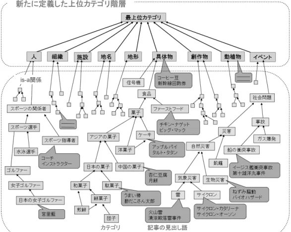 図 1 本手法で構築する汎用オントロジーの一部 意味属性で網羅していることを明確化するため，一つのオントロジーとして構築した． (2) これまでに提案されているオントロジーである日本語語彙大系なども同様の形式であり， このような構造にすることによる恣意性，特殊性はない．本研究はオントロジーのある べき表現構造の議論を行うのが主眼ではないため，最も標準的な構造のオントロジー構 築を目指した． (3) 計算機で処理する上で全体が統一された一つの構造となっているほうが便利であり，ま た柔軟性がある．汎用オントロジ