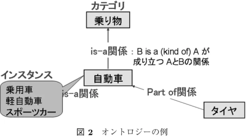 図 2 オントロジーの例