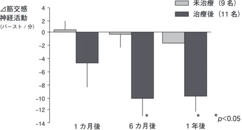図 4　閉塞性睡眠時無呼吸患者に対するCPAP 療法の筋交感神経活動への 効果．