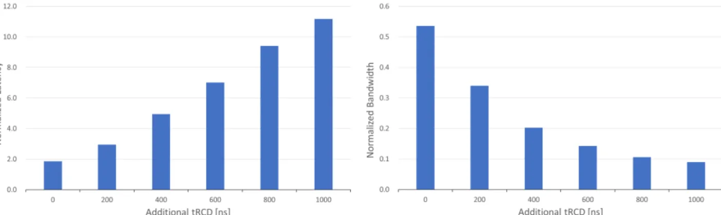 図 9 NVMM 正規化リードレイテンシ（ STRIDE=8192 ） 図 10 NVMM 正規化リードバンド幅（ STRIDE=8192 ） 図 11 NVMM 正規化ライトレイテンシ（ STRIDE=4 ） 図 12 NVMM 正規化ライトバンド幅（ STRIDE=4 ） 表 7 508.namd r キャッシュフラッシュオーバヘッド [s] Additional tRP [ns] NAMD 0 200 400 600 800 1000 AdditionaltRCD[ns] 0 2.52 1.64 1.