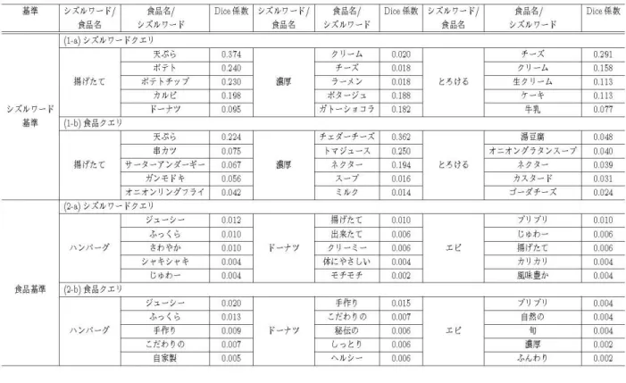表 3 　 一般のWebの分析結果