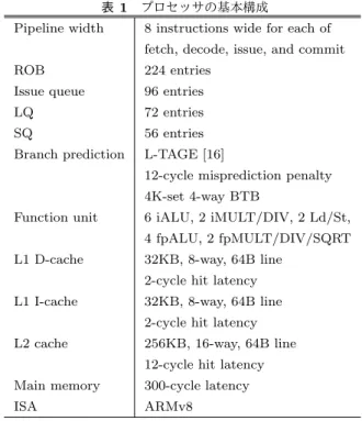 図 10 各モデルの性能向上率