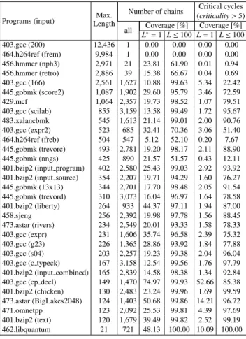 表 4 Summary of detected critical chains of floating-point programs.